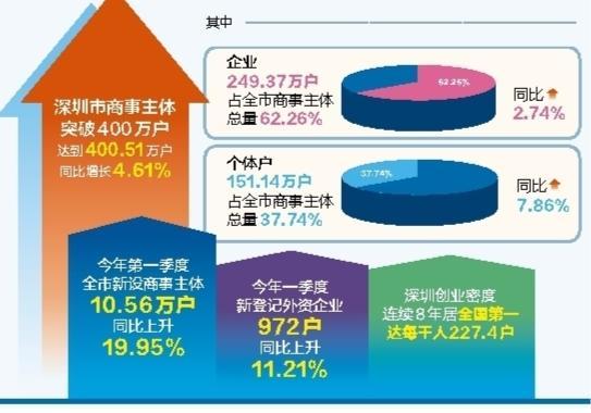 深圳商事主体突破400万